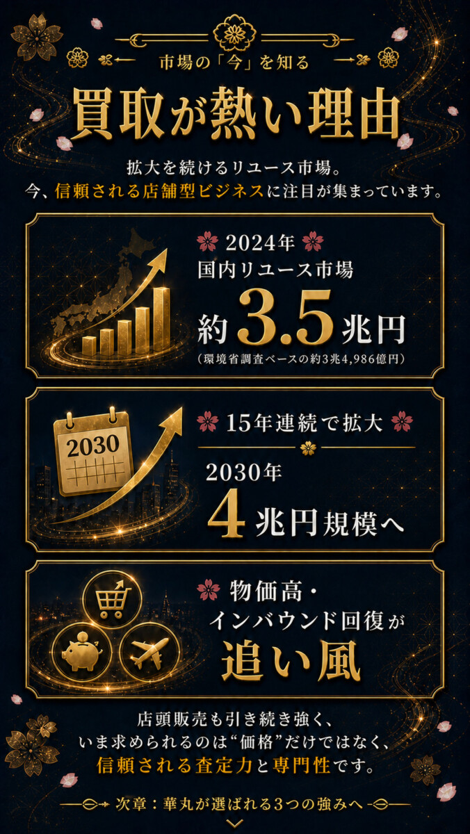 買取が熱い理由 - リユース市場3.5兆円